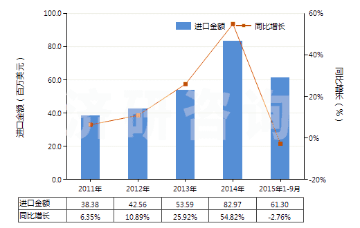 2011-2015年9月中國香粉（不論是否壓緊）(HS33049100)進(jìn)口總額及增速統(tǒng)計